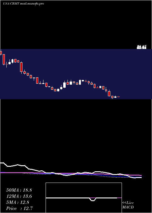  weekly chart AmericaS