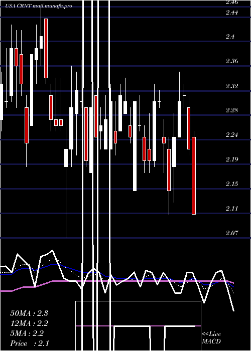  Daily chart CeragonNetworks