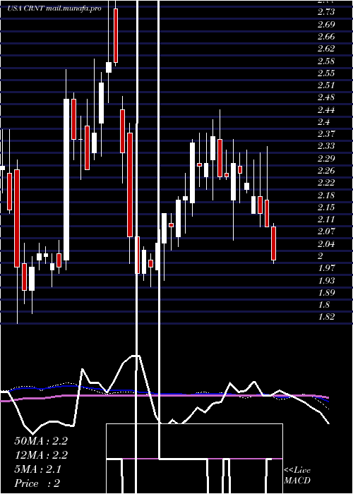  weekly chart CeragonNetworks