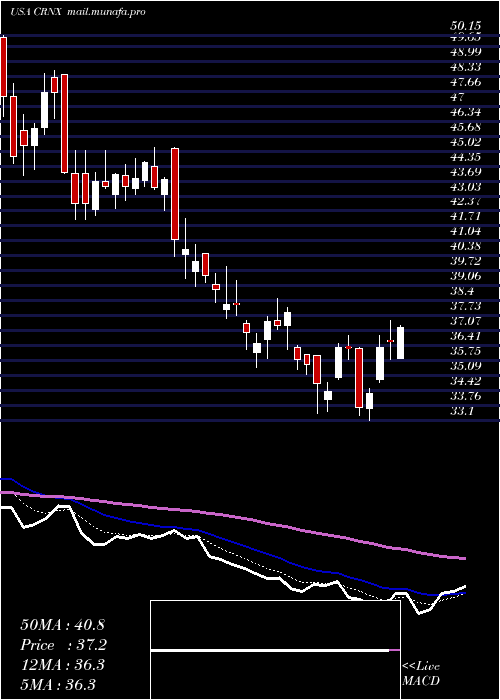  Daily chart CrineticsPharmaceuticals