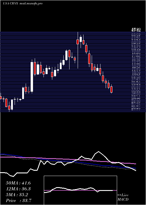  weekly chart CrineticsPharmaceuticals