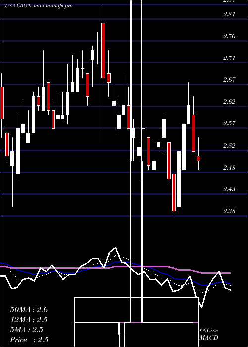  Daily chart CronosGroup