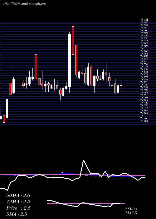  weekly chart CronosGroup