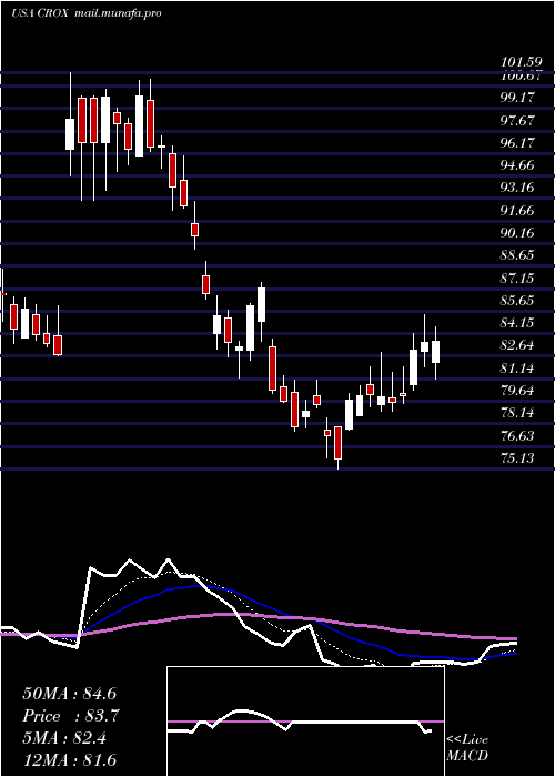  Daily chart CrocsInc