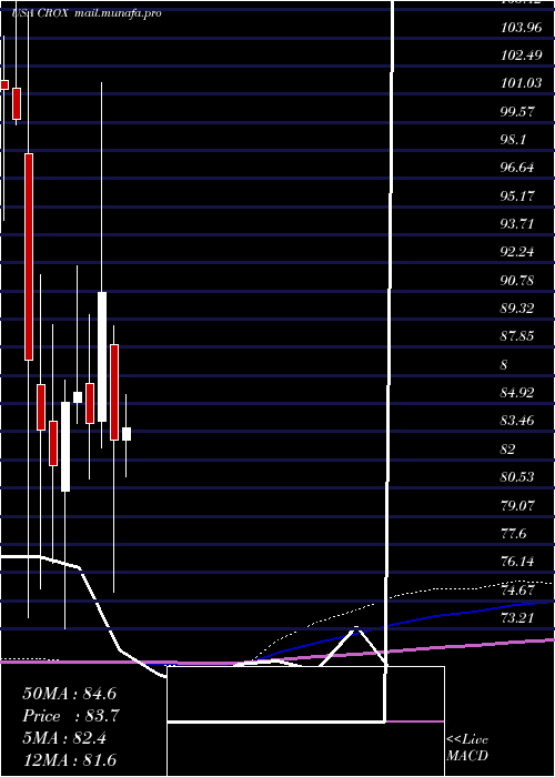  monthly chart CrocsInc