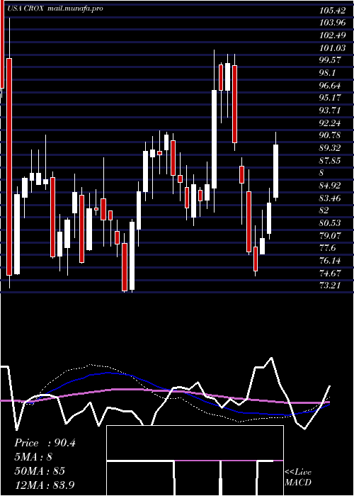  weekly chart CrocsInc