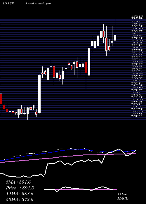  weekly chart CarpenterTechnology