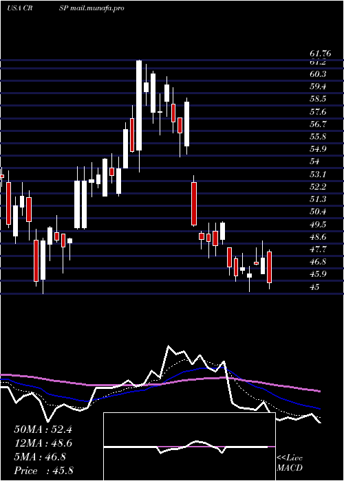  Daily chart CrisprTherapeutics