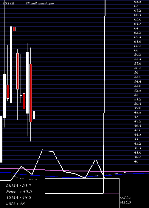  monthly chart CrisprTherapeutics