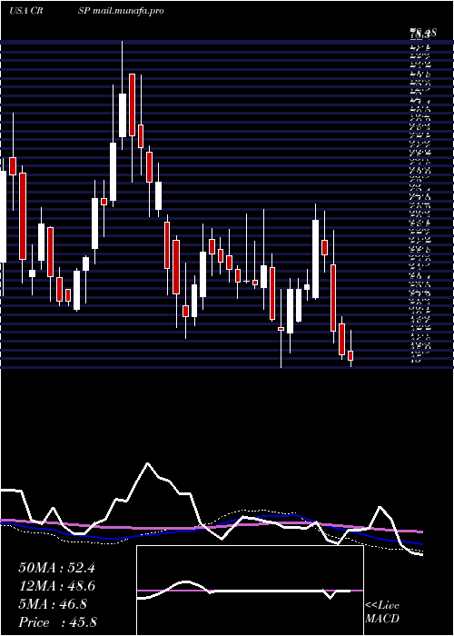  weekly chart CrisprTherapeutics