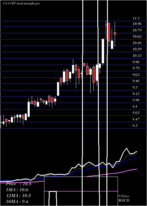  Daily chart CrossTimbers