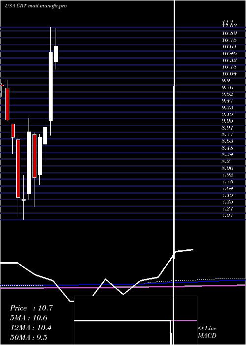  monthly chart CrossTimbers
