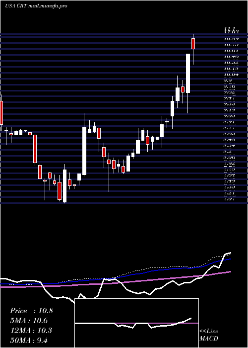 weekly chart CrossTimbers