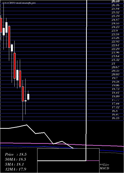  monthly chart CriteoS