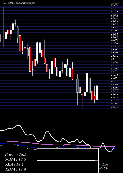  weekly chart CriteoS