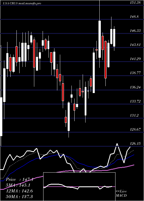  Daily chart CirrusLogic