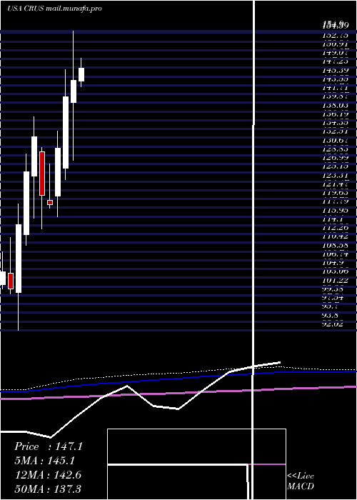  monthly chart CirrusLogic
