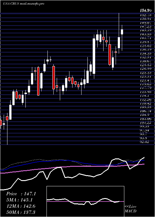  weekly chart CirrusLogic