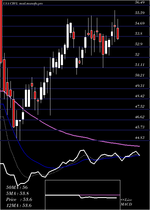  Daily chart CorvelCorp