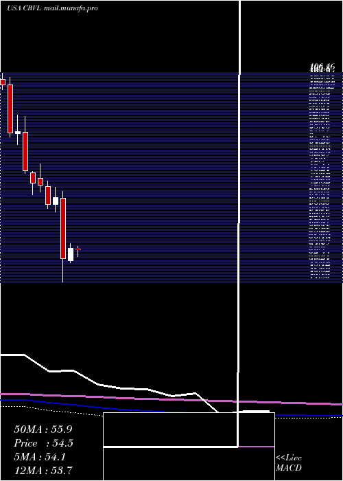  monthly chart CorvelCorp