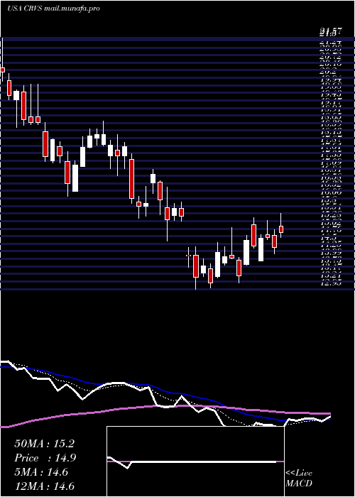  Daily chart CorvusPharmaceuticals