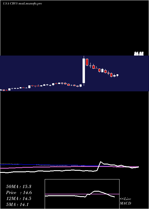  weekly chart CorvusPharmaceuticals