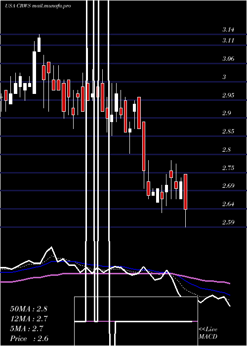  Daily chart CrownCrafts