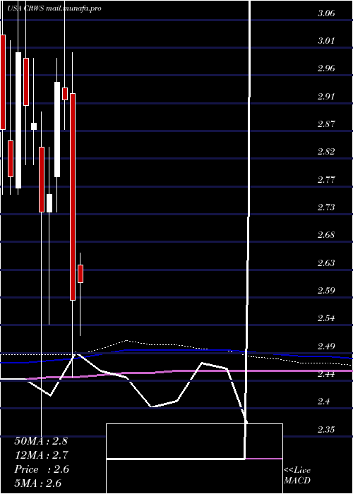  monthly chart CrownCrafts