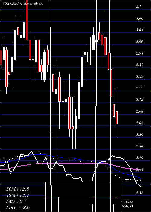  weekly chart CrownCrafts