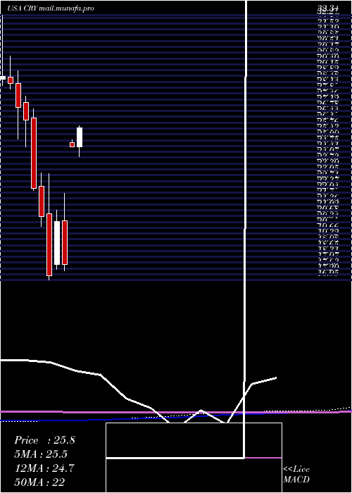  monthly chart CryolifeInc