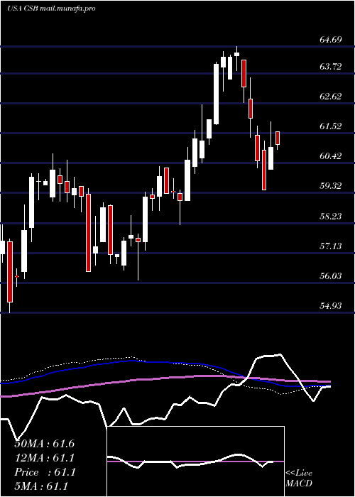  weekly chart VictorysharesUs