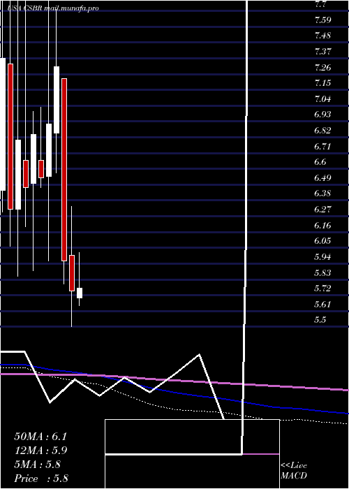  monthly chart ChampionsOncology