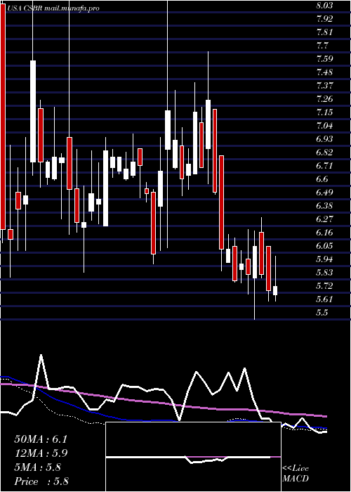  weekly chart ChampionsOncology