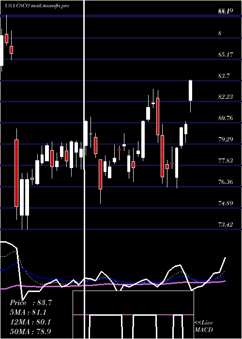  Daily chart CiscoSystems