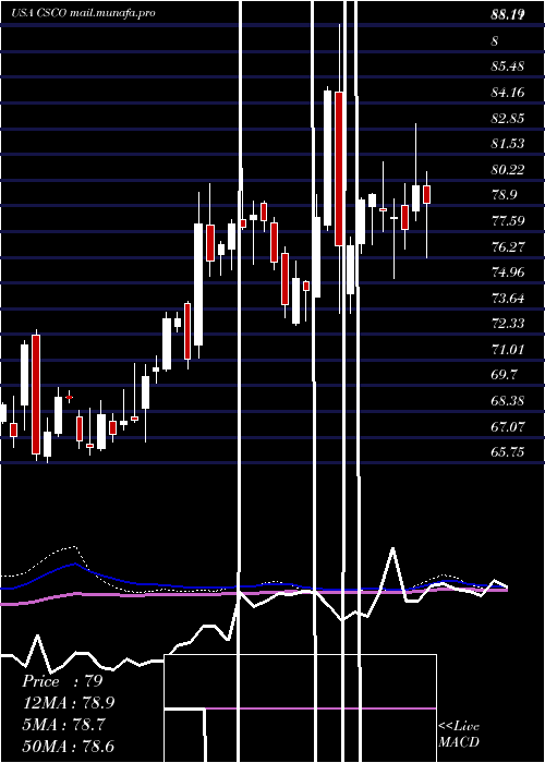  weekly chart CiscoSystems