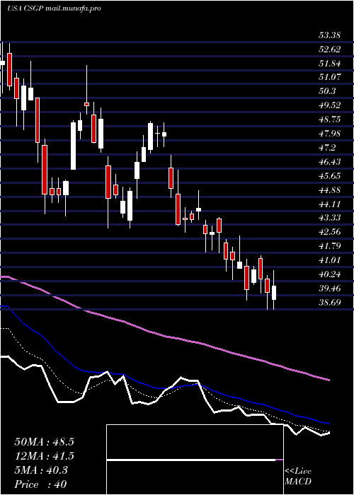  Daily chart CostarGroup