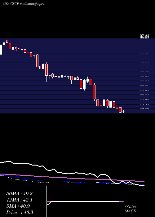  weekly chart CostarGroup