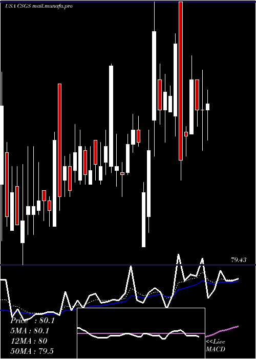 Daily chart CsgSystems