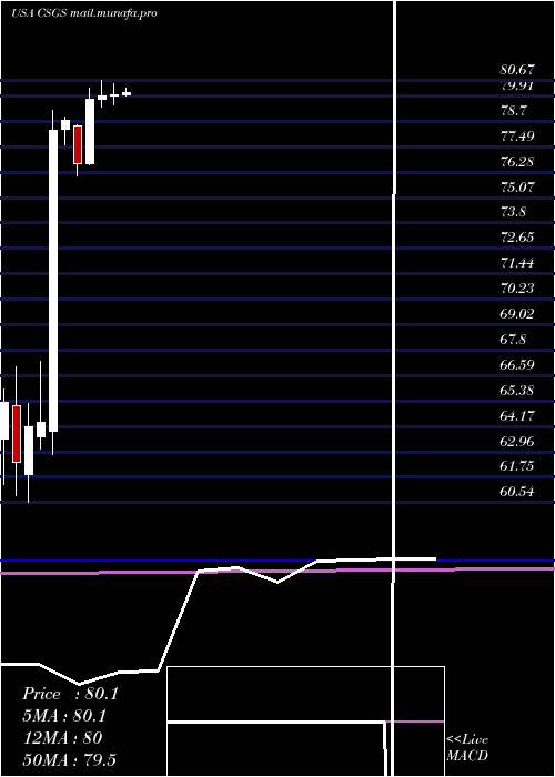  monthly chart CsgSystems