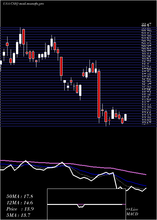  Daily chart CanadianSolar