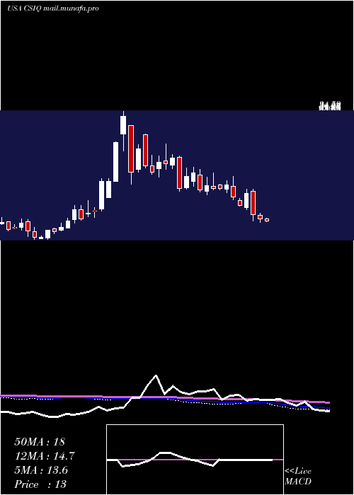  weekly chart CanadianSolar