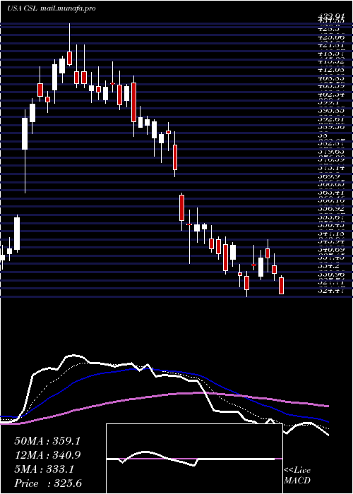  Daily chart CarlisleCompanies