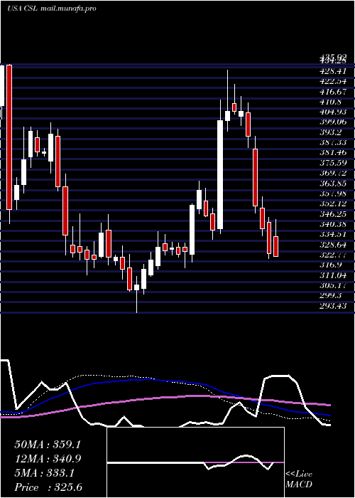 weekly chart CarlisleCompanies