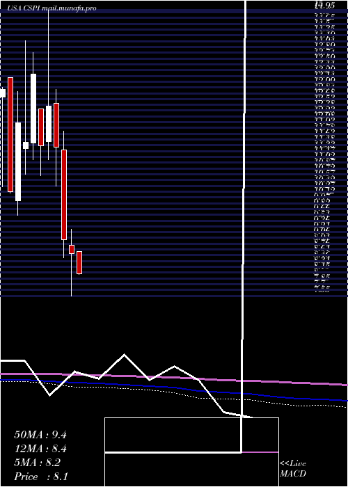  monthly chart CspInc