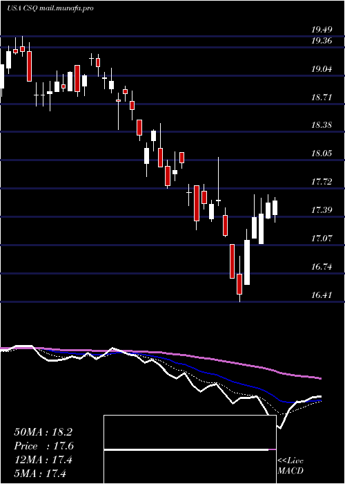  Daily chart CalamosStrategic