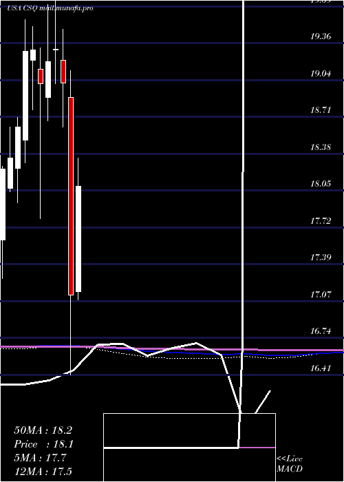  monthly chart CalamosStrategic