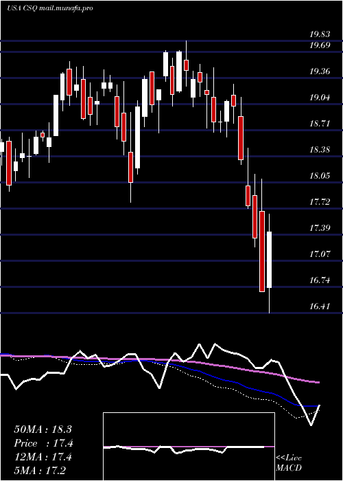  weekly chart CalamosStrategic