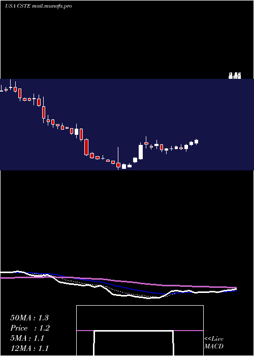  Daily chart Caesarstone