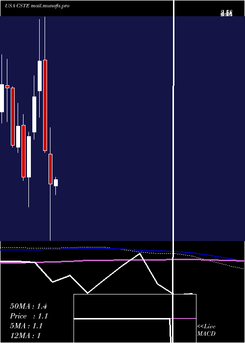  monthly chart Caesarstone