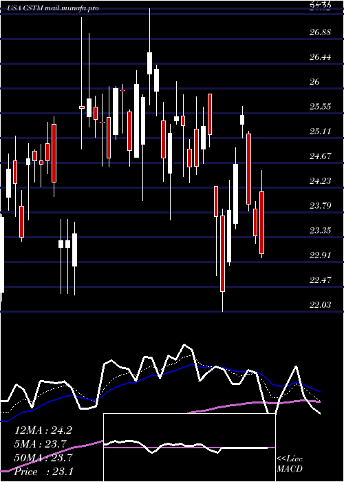  Daily chart ConstelliumN